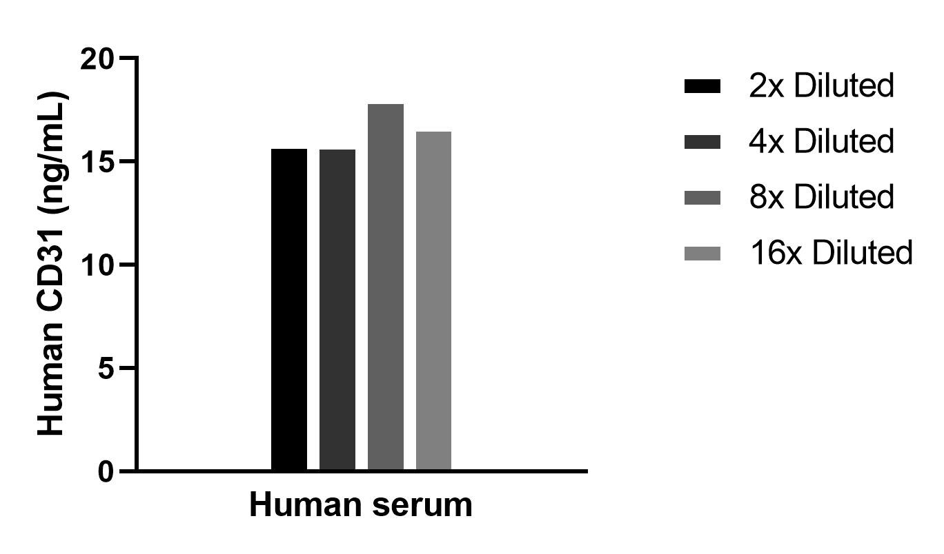 The mean CD31 concentration was determined to be 16.6 ng/mL in human serum.