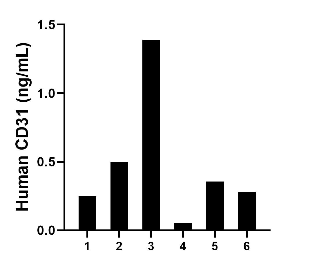 Urine of six individual healthy human donors was measured. The human CD31 concentration of detected samples was determined to be 0.47 ng/mL with a range of 0.05 - 1.39 ng/mL.