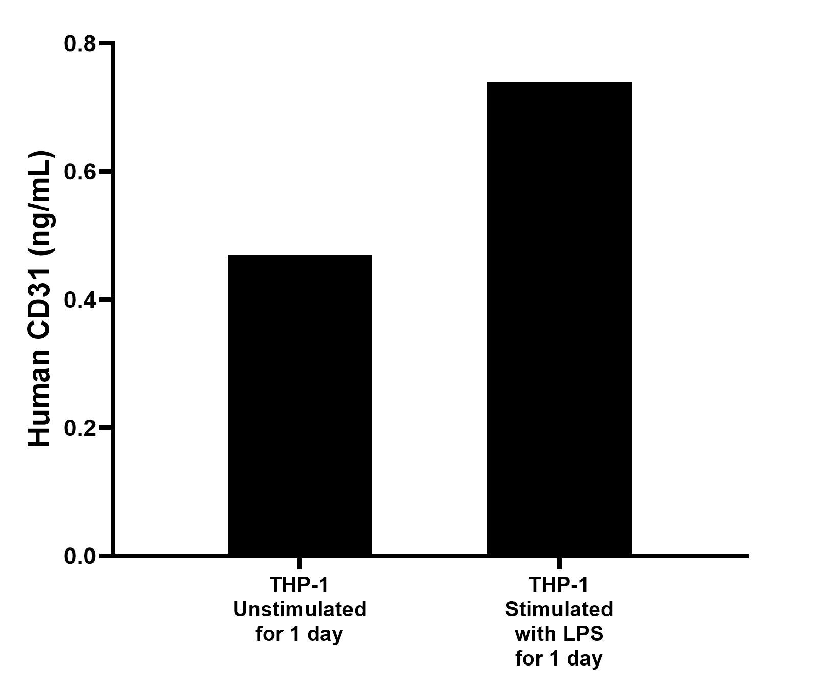 THP-1 cells (3 x 10^6 cells/mL) were cultured in RPMI with 10% fetal bovine serum, 50 μM β-mercaptoethanol, 2 mM L-glutamine, 100 U/mL penicillin, and 100 μg/mL streptomycin sulfate. The cells were cultured unstimulated or stimulated with 1 ug/mL LPS for 1 day. Aliquots of the cell culture supernatants were removed, assayed for levels of CD31, measured 0.47 ng/mL and 0.74 ng/mL respectively.