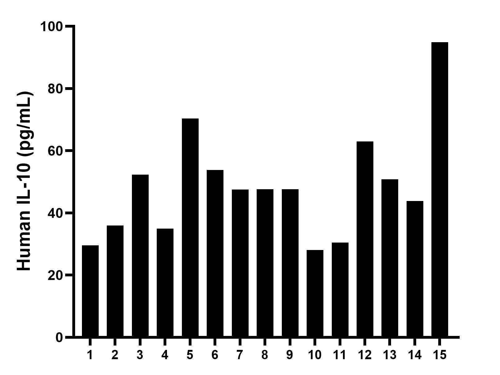 Plasma of fifteen individual healthy human donors was measured. The IL-10 concentration of detected samples was determined to be 48.7 pg/mL with a range of 28.0-94.9 pg/mL.	