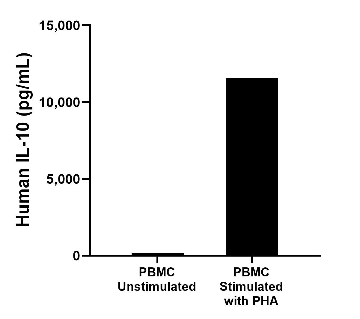 Human peripheral blood mononuclear cells (PBMC) were cultured unstimulated or stimulated with 10 μg/mL PHA for 3 days. The mean IL-10 concentration was determined to be 169.2 pg/mL in unstimulated PBMC supernatant, 11,597.9 pg/mL in PHA stimulated PBMC supernatant. 