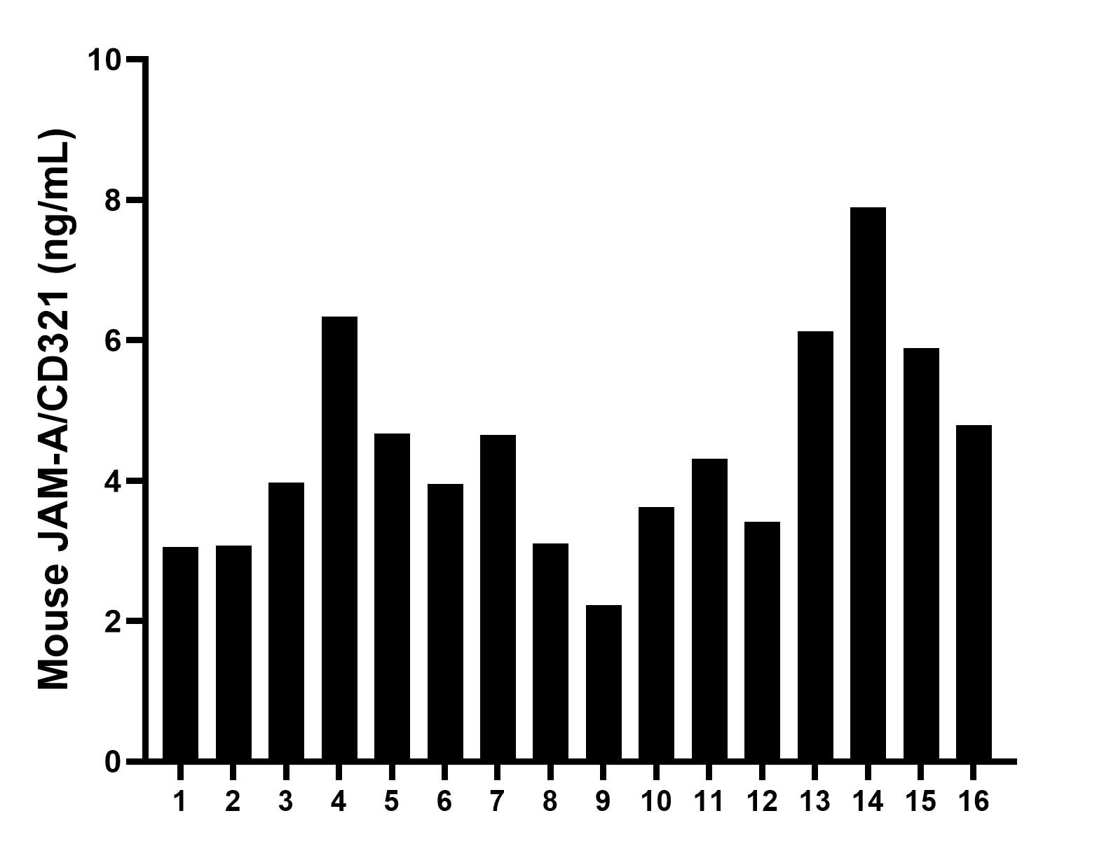 Serum of sixteen mice was measured. The mouse JAM-A/CD321 concentration of detected samples was determined to be 4.44 ng/mL with a range of 2.23 - 7.90 ng/mL. Serum of sixteen mice was measured. The mouse JAM-A/CD321 concentration of detected samples was determined to be 4.44 ng/mL with a range of 2.23 - 7.90 ng/mL.