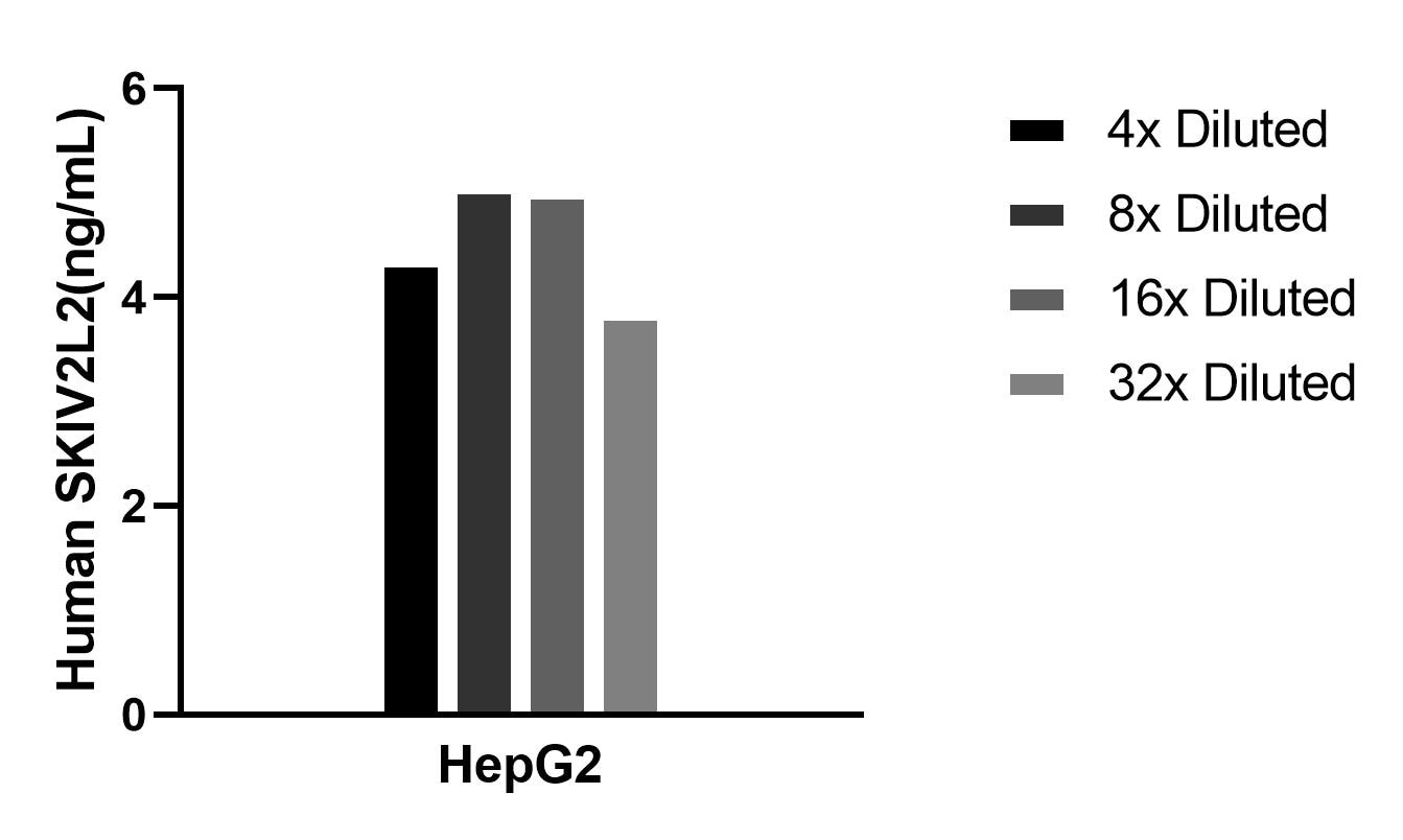 The mean SKIV2L2 concentration was determined to be 4.6 ng/mL in HepG2 cell extract based on a 1.1 mg/mL extract load. Cytometric bead array sample test of MP02496-1