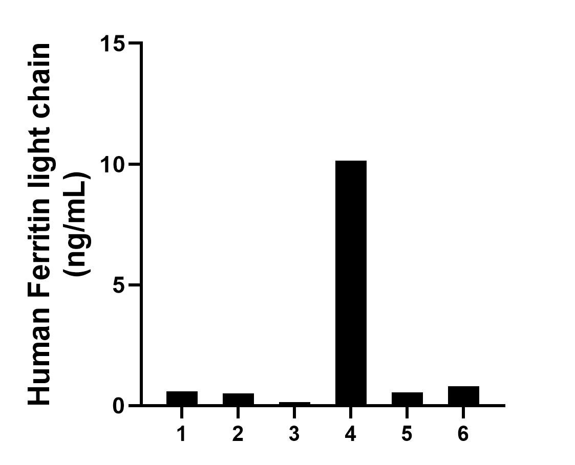 Sandwich ELISA sample test of MP02505-1 Sandwich ELISA sample test of MP02505-1
