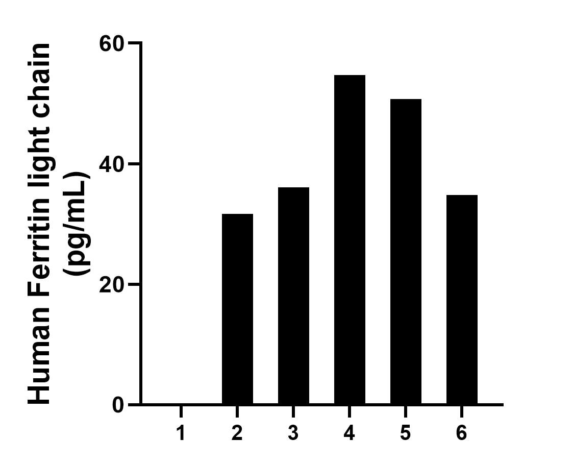 Sandwich ELISA sample test of MP02505-1 Sandwich ELISA sample test of MP02505-1
