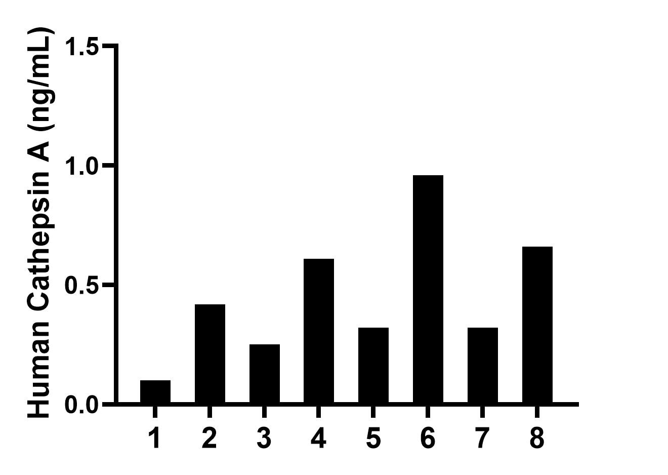 Serum of eight individual healthy human donors was measured. The Cathepsin A concentration of detected samples was determined to be 0.46 ng/mL with a range of 0.10-0.96 ng/mL.