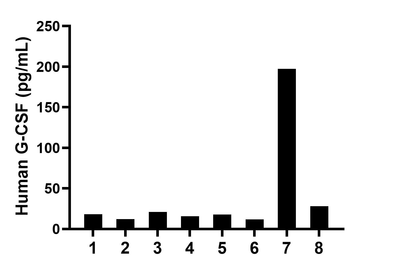 Serum of eight individual healthy human donors was measured. The G-CSF concentration of detected samples was determined to be 40.3 pg/mL with a range of 11.8-197.6 pg/mL. Sandwich ELISA sample test of MP02556-1