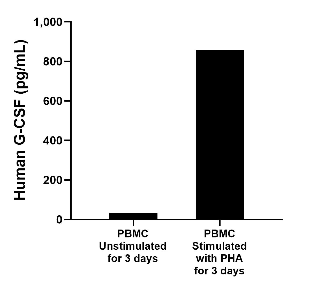 Human peripheral blood mononuclear cells (PBMC) were cultured unstimulated or stimulated with 10 μg/mL PHA for 3 days. The mean G-CSF concentration was determined to be 33.9 pg/mL in unstimulated PBMC supernatant, 858.2 pg/mL in PHA stimulated PBMC supernatant. Sandwich ELISA sample test of MP02556-1