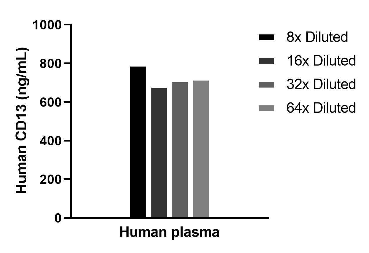 The mean CD13 concentration was determined to be 726.6 ng/mL in human plasma.