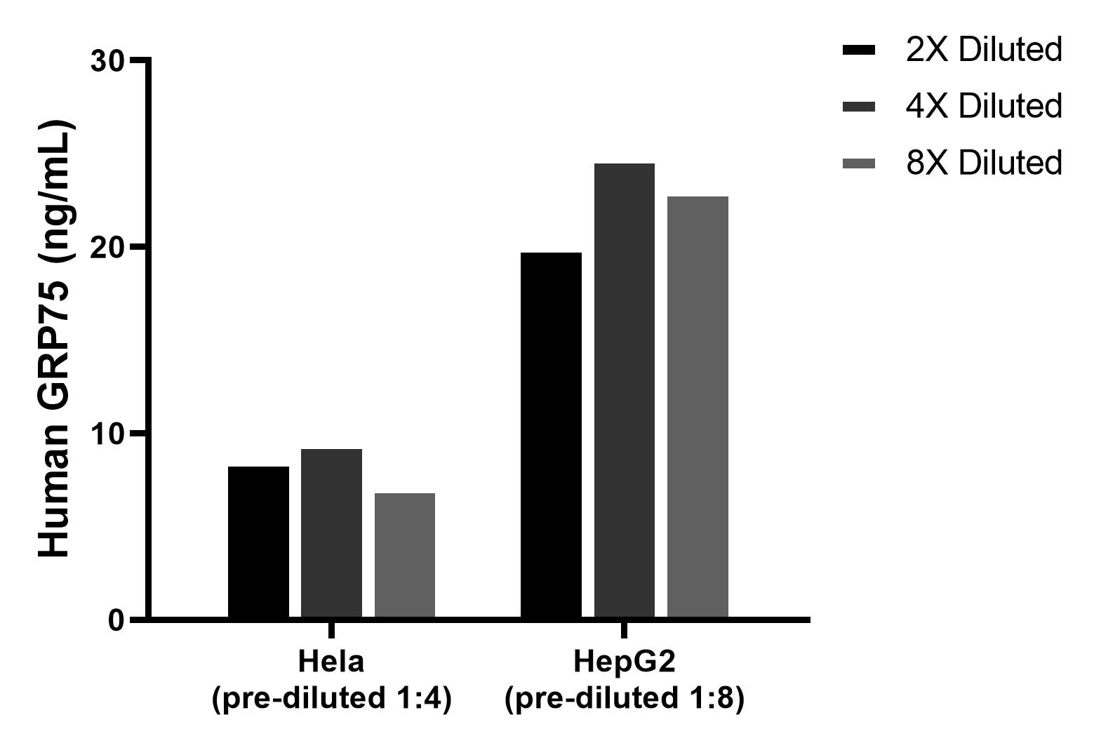 The mean GRP75 concentration was determined to be 8.4 ng/mL in Hela cell extract based on a 1.2 mg/mL extract load, 22.6 ng/mL in HepG2 cell extract based on a 1.2 mg/mL extract load.