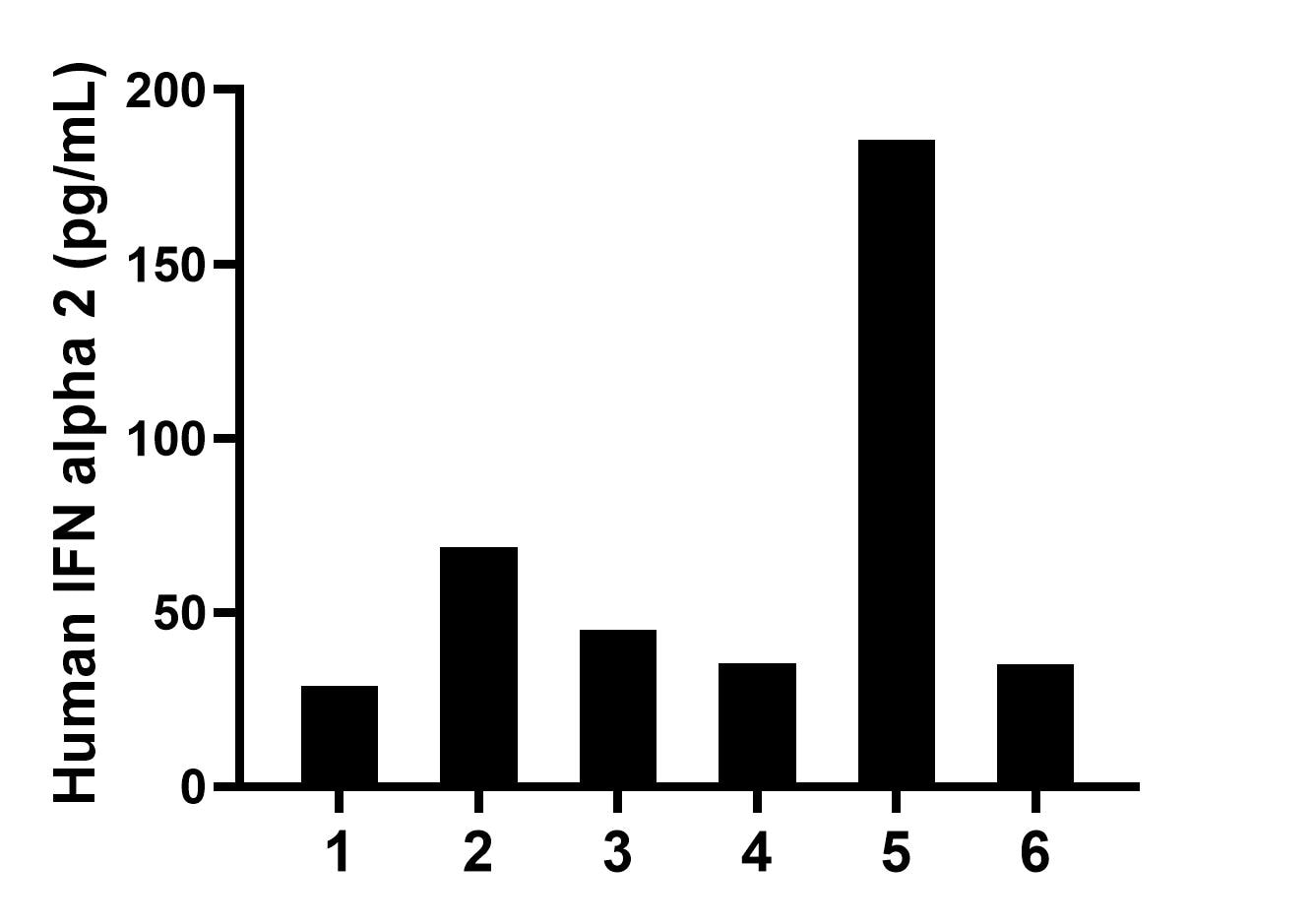 Serum of six individual healthy human donors was measured. The IFN alpha 2 concentration of detected samples was determined to be 66.5 pg/mL with a range of 29.0-185.5 pg/mL.