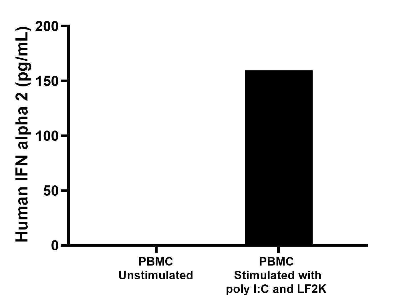 Human peripheral blood mononuclear cells (PBMC) was cultured in RPMI 1640 supplemented with 10% fetal bovine serum, 50 μM β-mercaptoethanol, 2 mM L-glutamine, and 100 μg/mL of streptomycin sulfate. The cells were unstimulated or stimulated with 10 μg/mL poly I:C and Lipofectamine 2000 (LF2K) for 1 day. An aliquot of the cell culture supernatant was removed, the mean IFN alpha 2 concentration was undetectable in unstimulated PBMC supernatant, 159.7 pg/mL in poly I:C and LF2K stimulated PBMC supernatant.