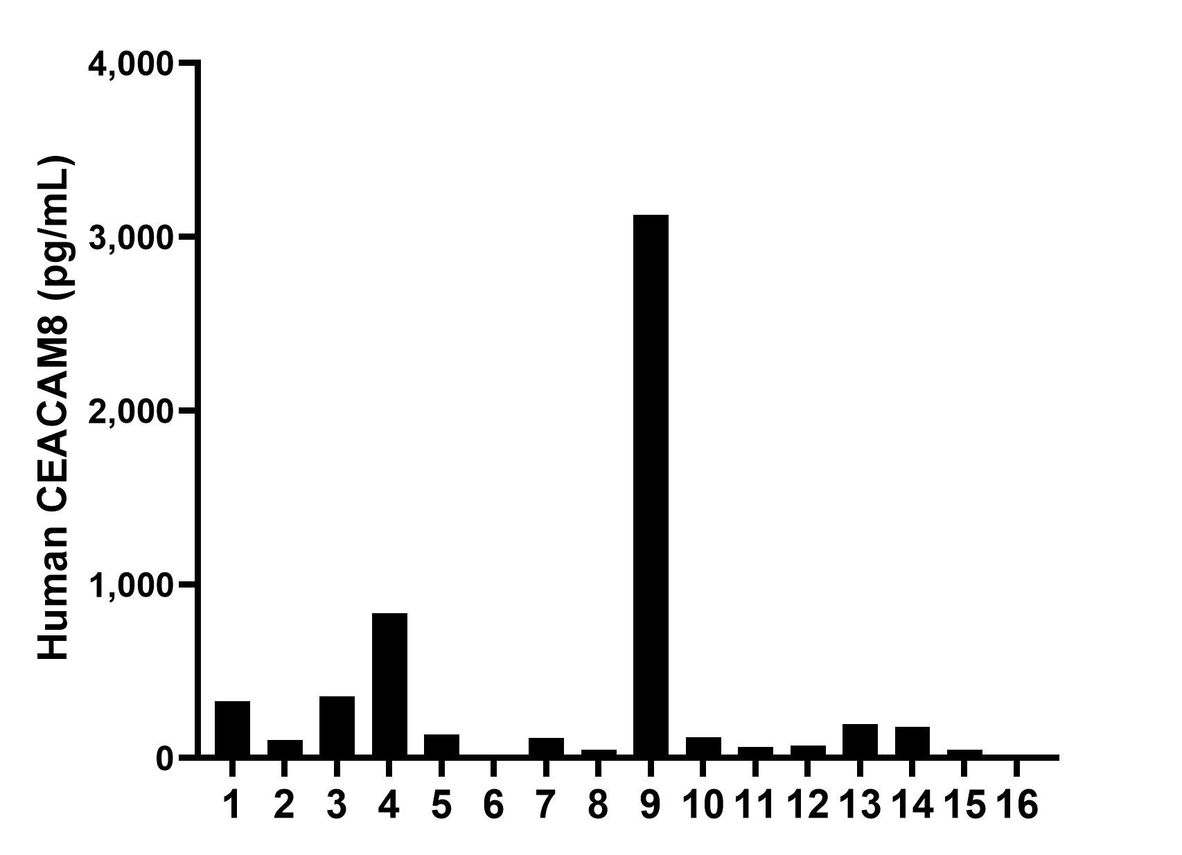Serum of sixteen individual healthy human donors was measured. The CEACAM8 concentration of detected samples was determined to be 360.6 pg/mL with a range of 15.6-3,128.1 pg/mL.	