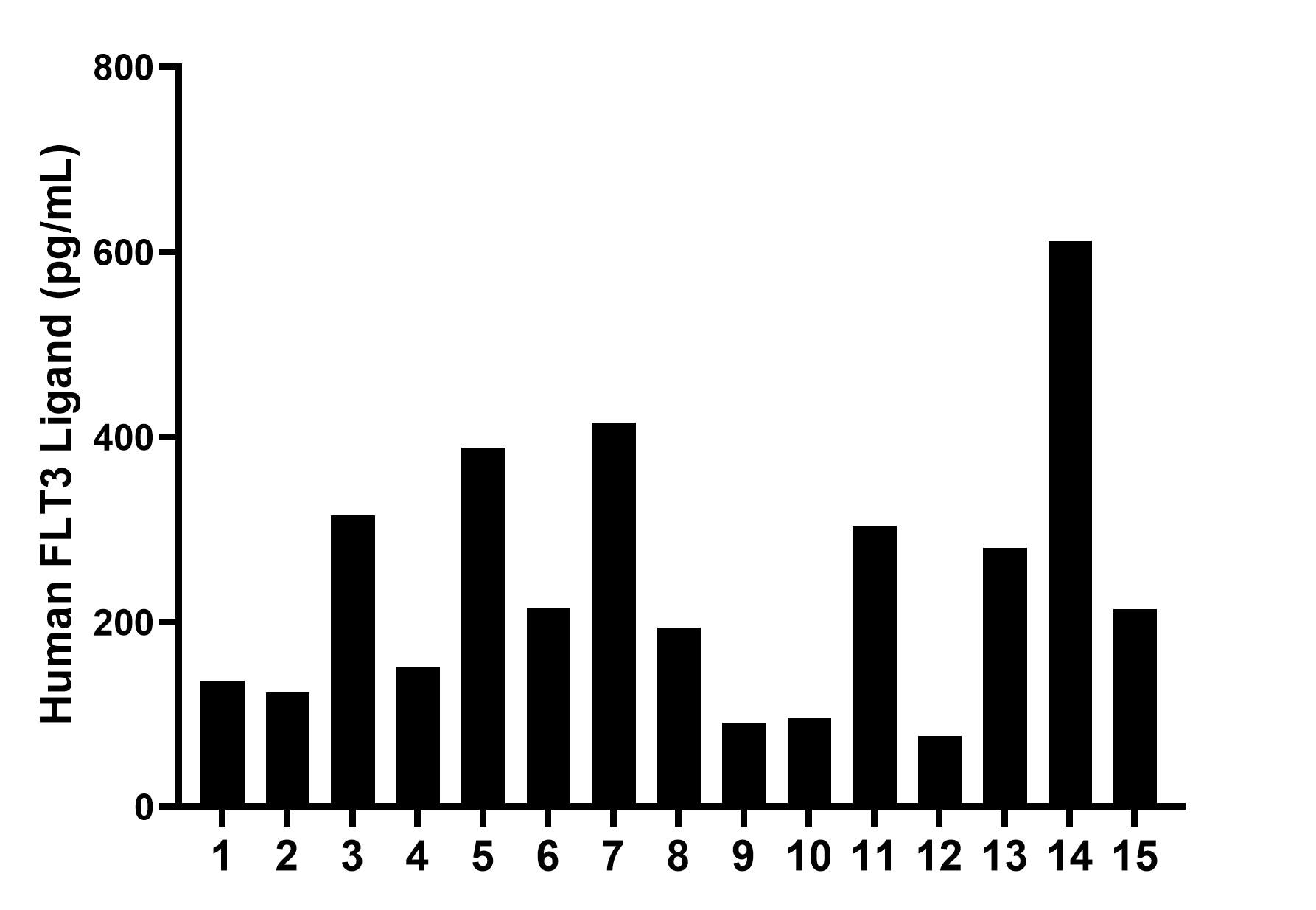 Serum of fifteen individual healthy human donors was measured. The FLT3 Ligand concentration of detected samples was determined to be 241.2 pg/mL with a range of 76.8-611.7 pg/mL.