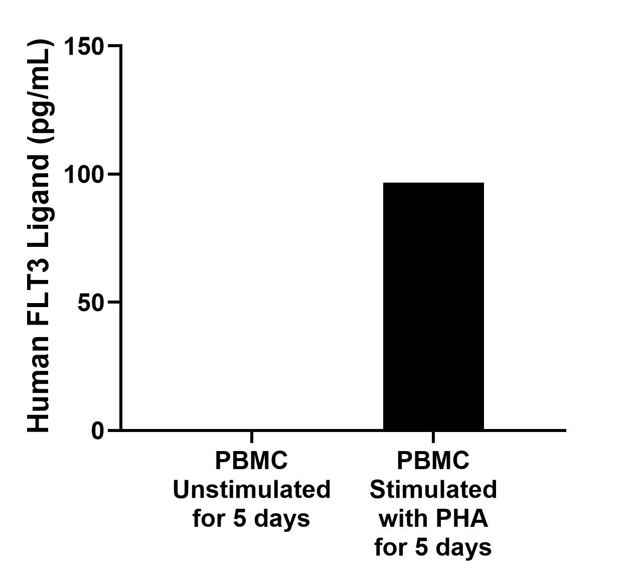 Human peripheral blood mononuclear cells (PBMC) were cultured unstimulated or stimulated with 10 μg/mL PHA for 3 days. The mean FLT3 Ligand concentration was undetectable in unstimulated PBMC supernatant, 96.7 pg/mL in PHA stimulated PBMC supernatant.