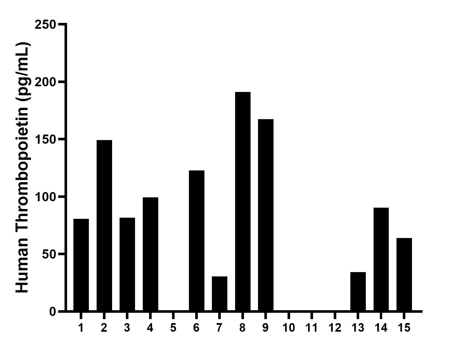 Serum of sixteen individual healthy human donors was measured. The human Thrombopoietin concentration of detected samples was determined to be 100.9 pg/mL with a range of ND - 191.1 pg/mL.