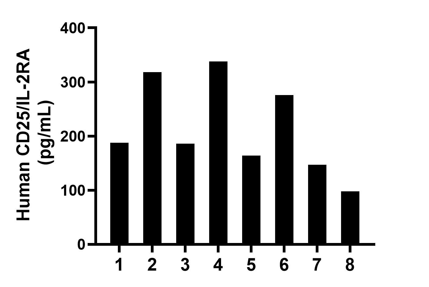 Serum of eight individual healthy human donors was measured. The CD25/IL-2RA concentration of detected samples was determined to be 214.4 pg/mL with a range of 98.2-337.8 pg/mL.	