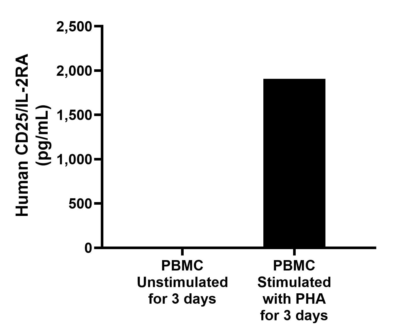 Human peripheral blood mononuclear cells (PBMC) were cultured unstimulated or stimulated with 10 μg/mL PHA for 3 days. The mean CD25/IL-2RA concentration was undetectable in unstimulated PBMC supernatant, 1,906.3 pg/mL in PHA stimulated PBMC supernatant.
