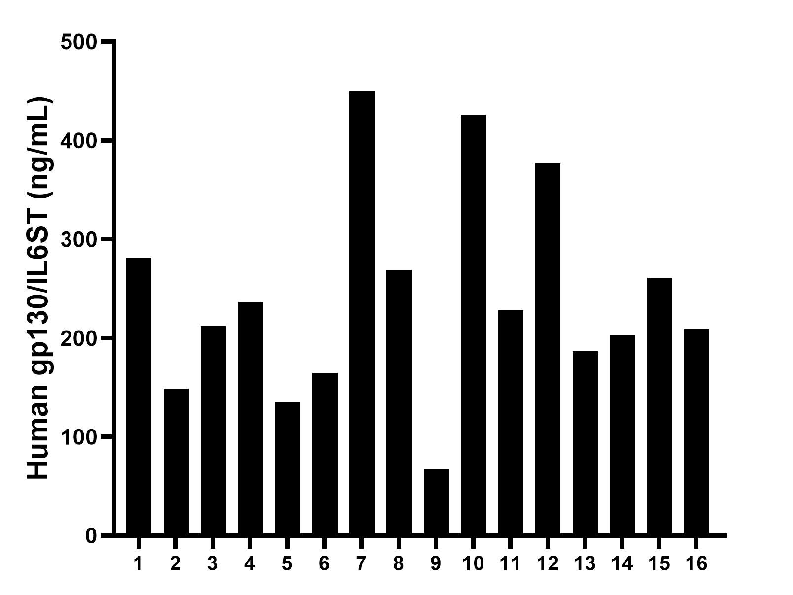 Serum of sixteen individual healthy human donors was measured. The human gp130/IL6ST concentration of detected samples was determined to be 241.00 ng/mL with a range of 67.75 - 450.06 ng/mL.