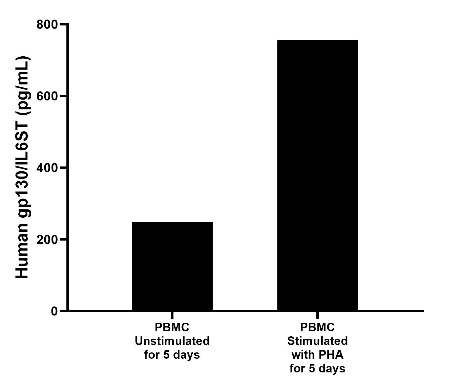 Human peripheral blood mononuclear cells (PBMC) were cultured unstimulated or stimulated with 10 μg/mL PHA for 5 days. The mean gp130/IL6ST concentration was determined to be 248.5 pg/mL in unstimulated PBMC supernatant, 754.8 pg/mL in PHA stimulated PBMC supernatant.