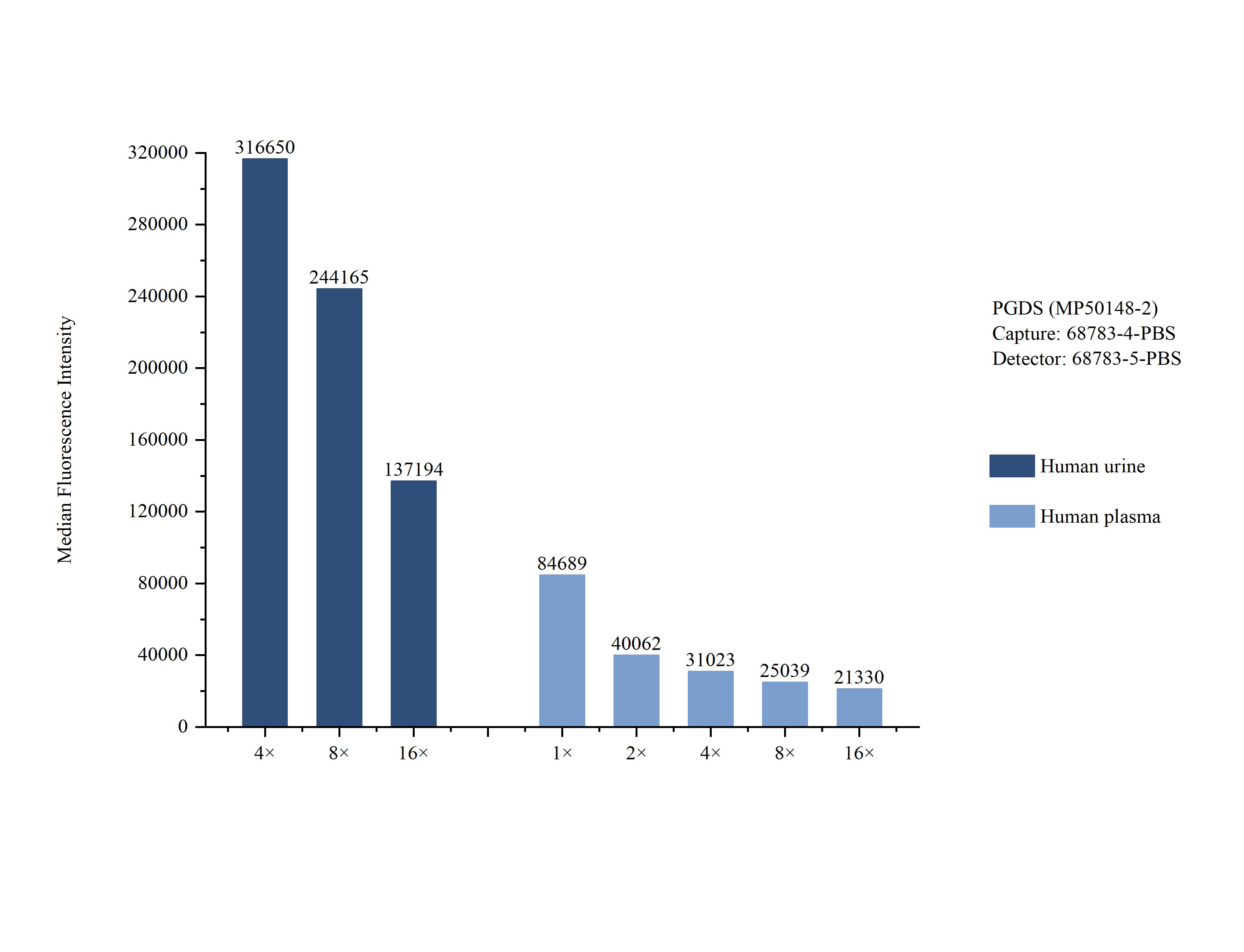 Sample test of MP50148-2, PGDS Monoclonal Matched Antibody Pair, PBS Only. Capture antibody: 68783-4-PBS. Detection antibody: 68783-5-PBS.