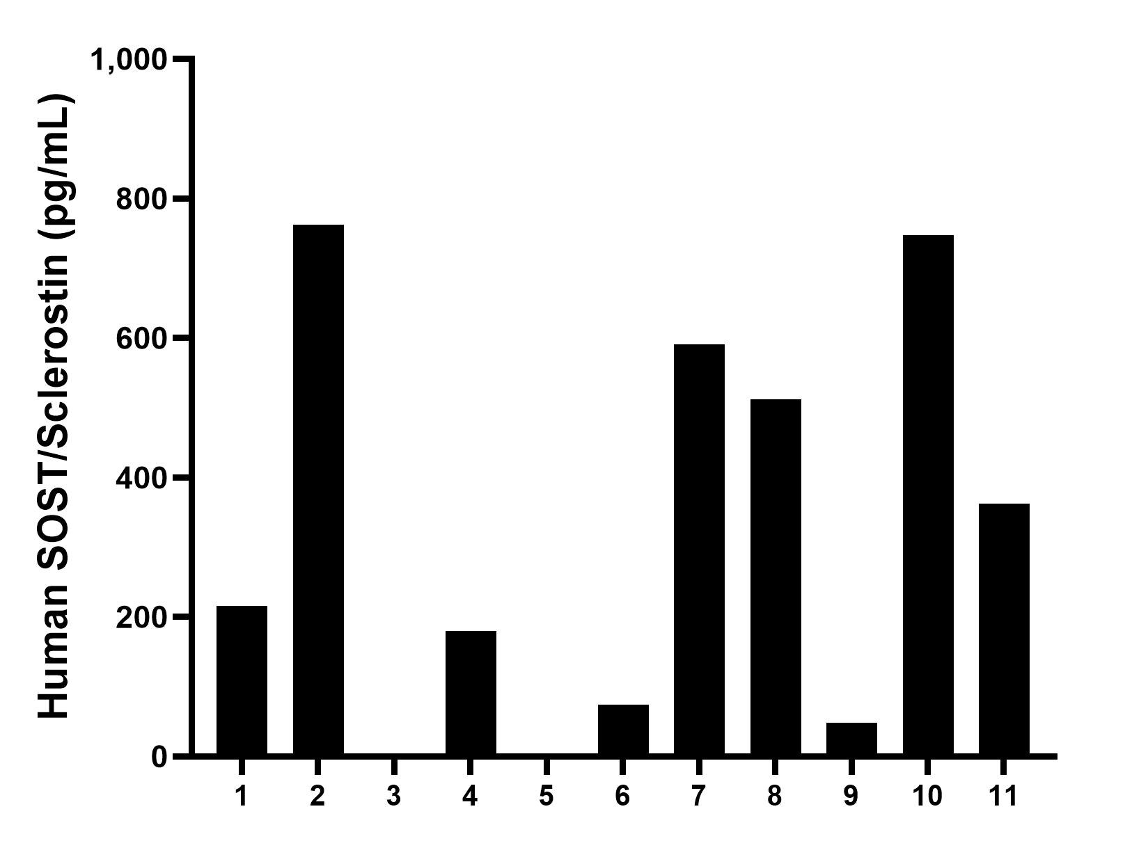 Serum of eleven individual healthy human donors was measured. The SOST/Sclerostin concentration of detected samples was determined to be 388.2 pg/mL with a range of ND-762.5 pg/mL.	