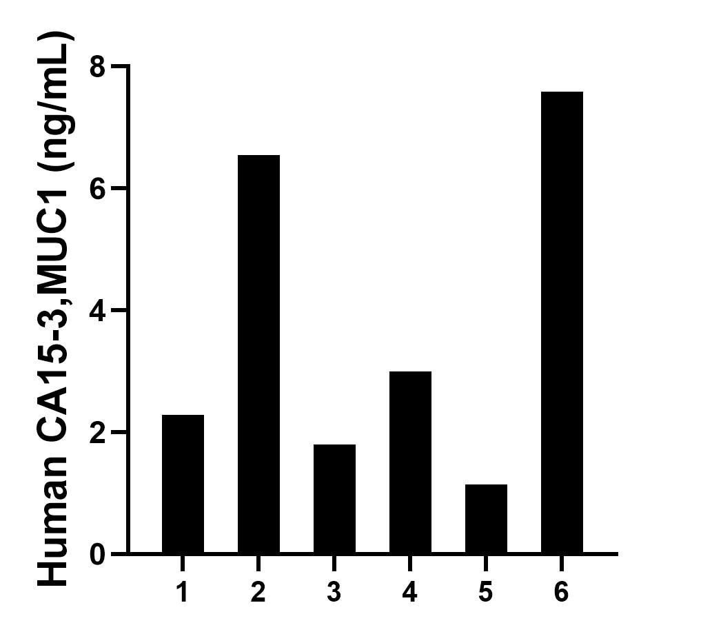 Serum of six individual healthy human donors was measured. The human CA15-3,MUC1 concentration of detected samples was determined to be 3.72 ng/mL with a range of 1.14-7.58 ng/mL.