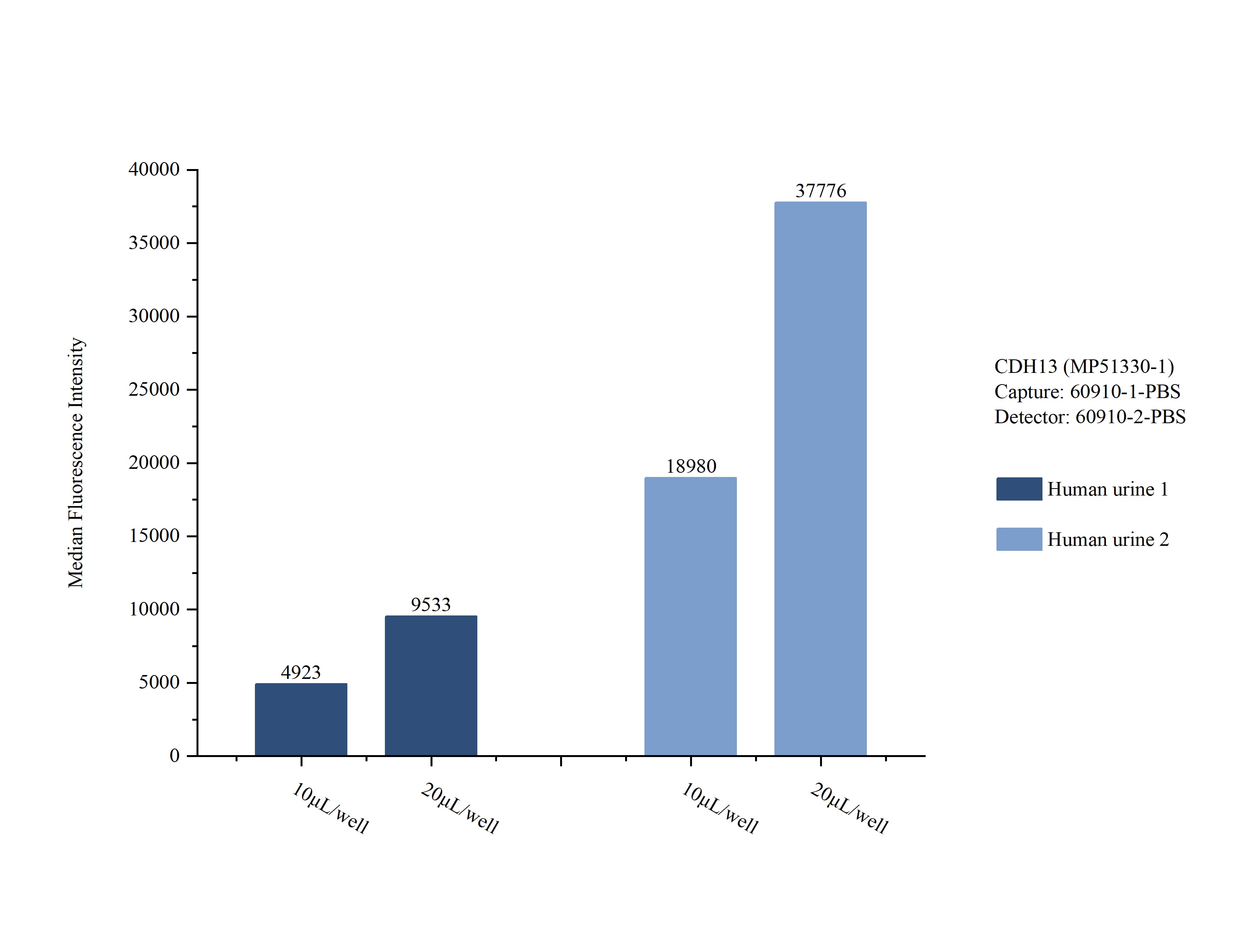 Sample test of MP51330-1, CDH13 Monoclonal Matched Antibody Pair, PBS Only. Capture antibody: 60910-1-PBS. Detection antibody: 60910-2-PBS. 