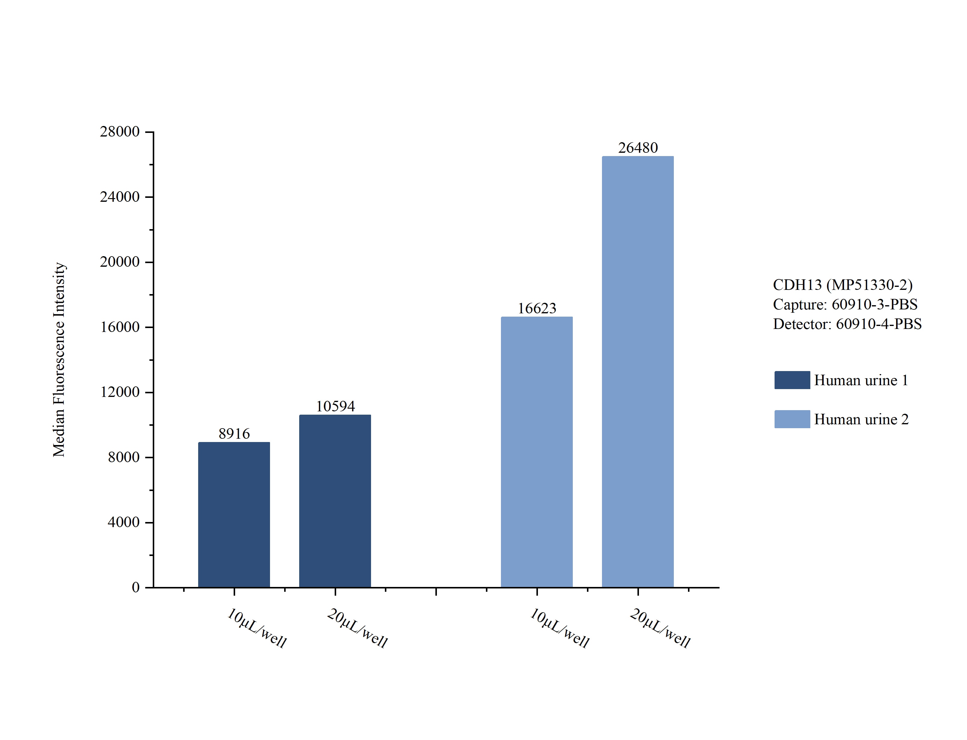 Sample test of MP51330-2, CDH13 Monoclonal Matched Antibody Pair, PBS Only. Capture antibody: 60910-3-PBS. Detection antibody: 60910-4-PBS. 