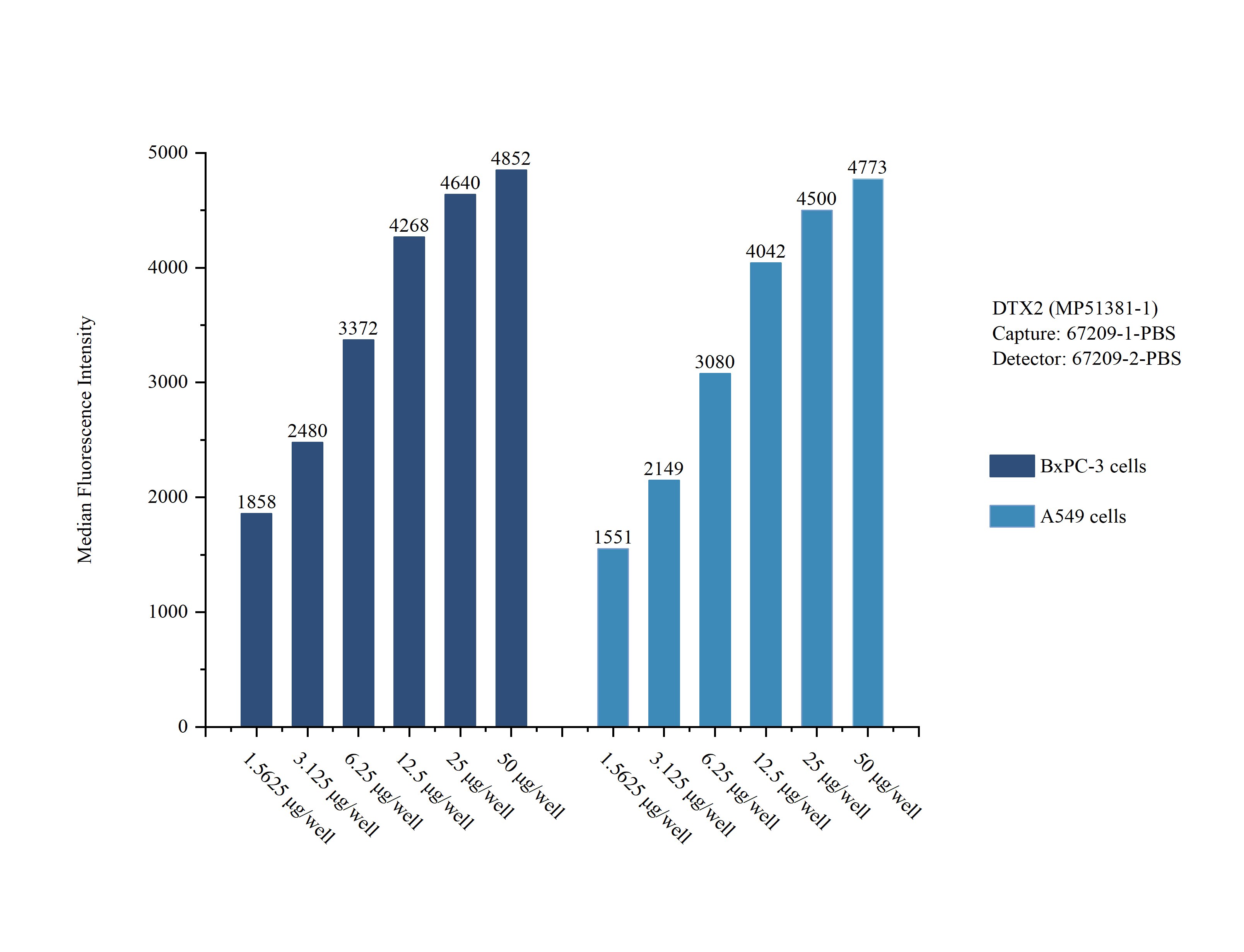 Sample test of MP51381-1, DTX2 Monoclonal Matched Antibody Pair, PBS Only. Capture antibody: 67209-1-PBS. Detection antibody: 67209-2-PBS. Sample test of MP51381-1