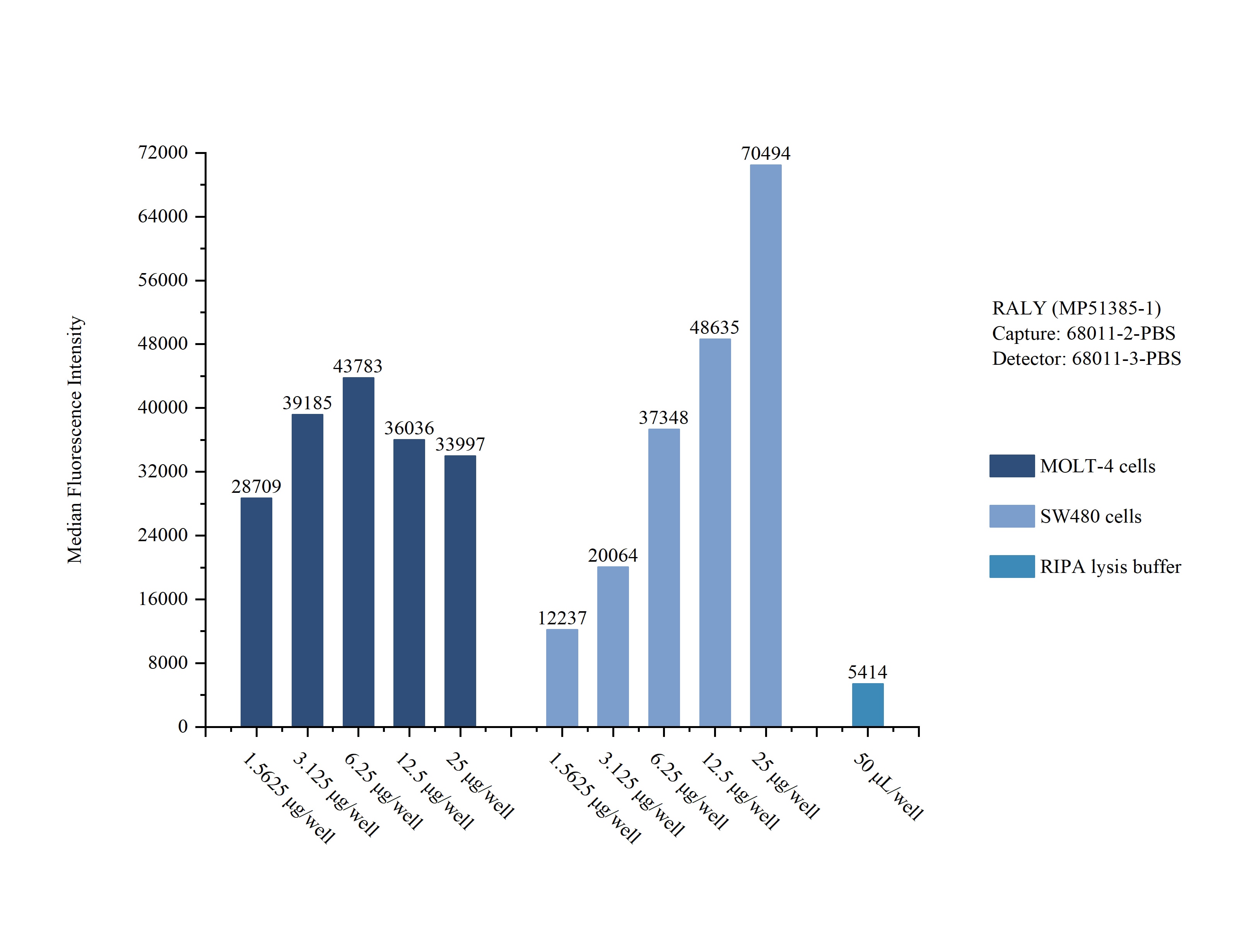 Sample test of MP51385-1, RALY Monoclonal Matched Antibody Pair, PBS Only. Capture antibody: 68011-2-PBS. Detection antibody: 68011-3-PBS. Sample test of MP51385-1, RALY Monoclonal Matched Antibody Pair, PBS Only. Capture antibody: 68011-2-PBS. Detection antibody: 68011-3-PBS.