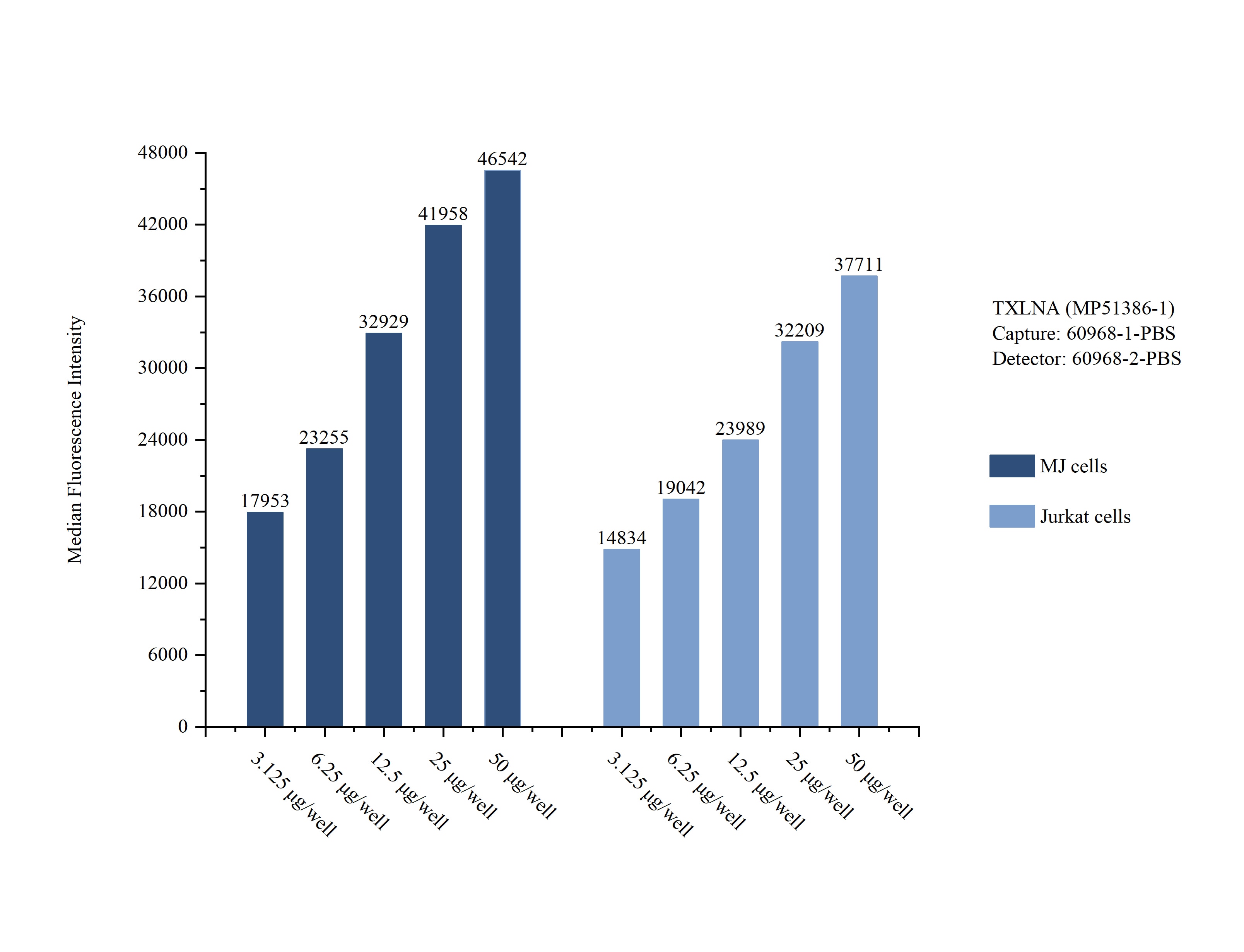 Sample test of MP51386-1, TXLNA Monoclonal Matched Antibody Pair, PBS Only. Capture antibody: 60968-1-PBS. Detection antibody: 60968-2-PBS. Sample test of MP51386-1