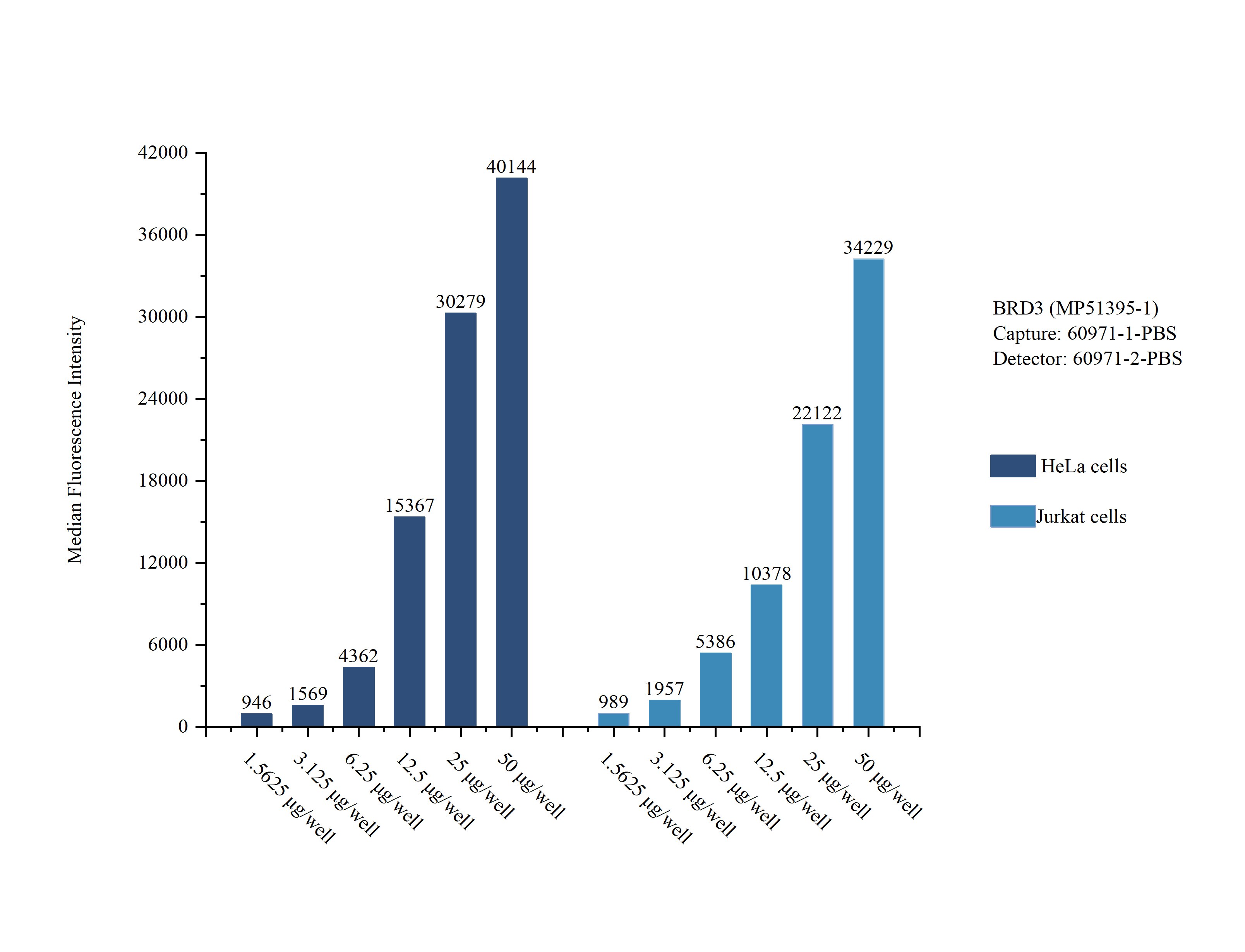 Sample test of MP51395-1, BRD3 Monoclonal Matched Antibody Pair, PBS Only. Capture antibody: 60971-1-PBS. Detection antibody: 60971-2-PBS. 