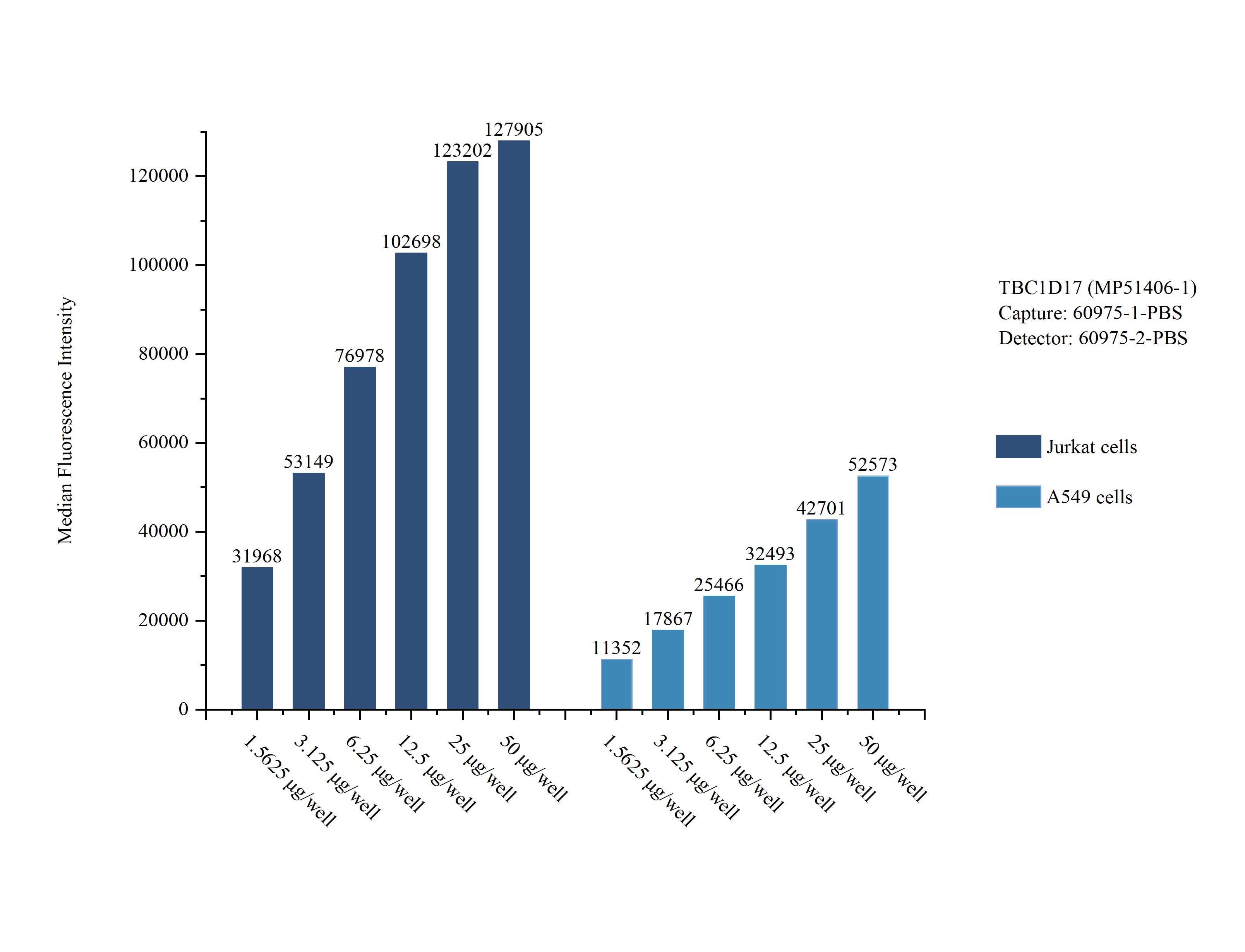 Sample test of MP51406-1, TBC1D17 Monoclonal Matched Antibody Pair, PBS Only. Capture antibody: 60975-1-PBS. Detection antibody: 60975-2-PBS. Sample test of MP51406-1