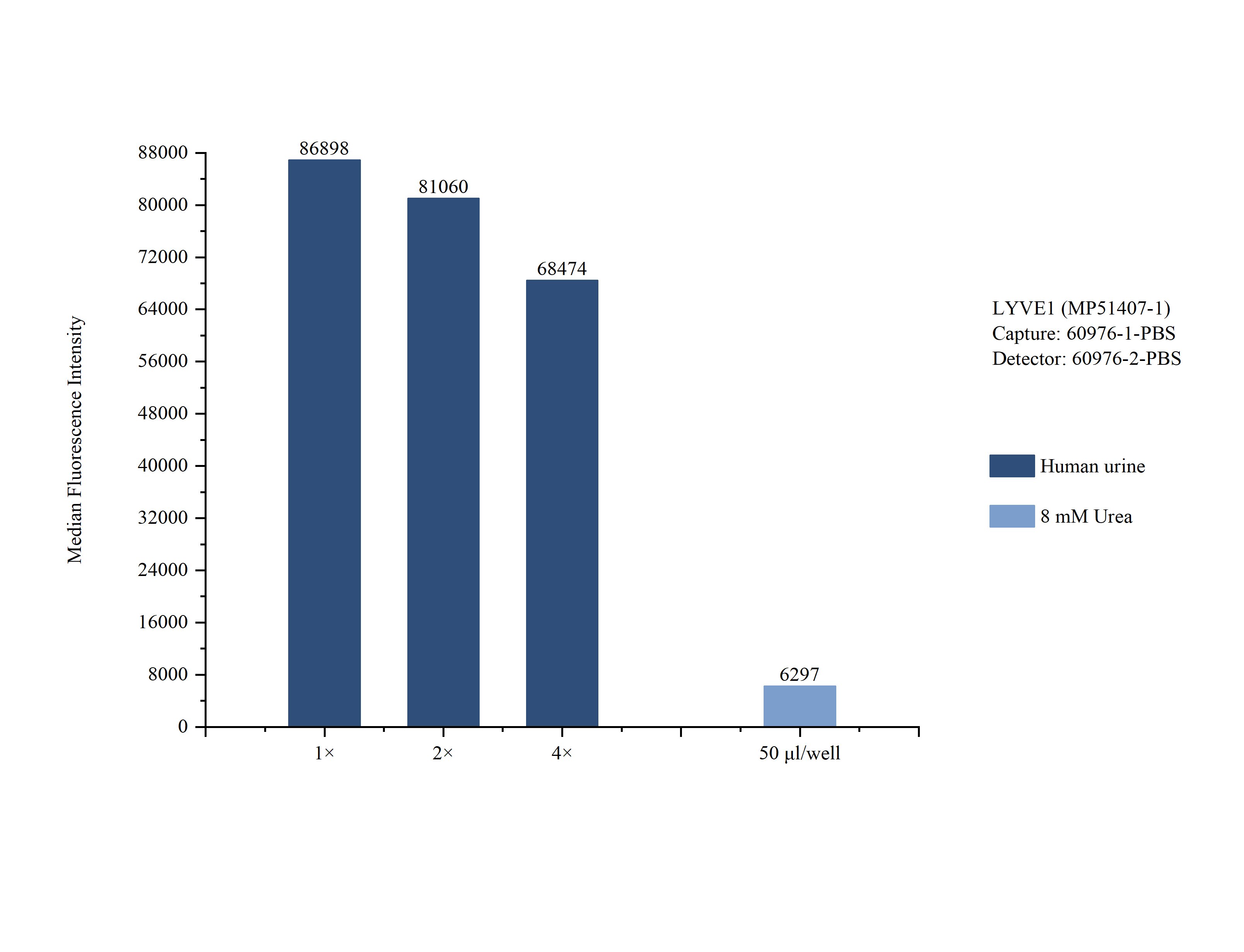 Sample test of MP51407-1, LYVE1 Monoclonal Matched Antibody Pair, PBS Only. Capture antibody: 60976-1-PBS. Detection antibody: 60976-2-PBS. 