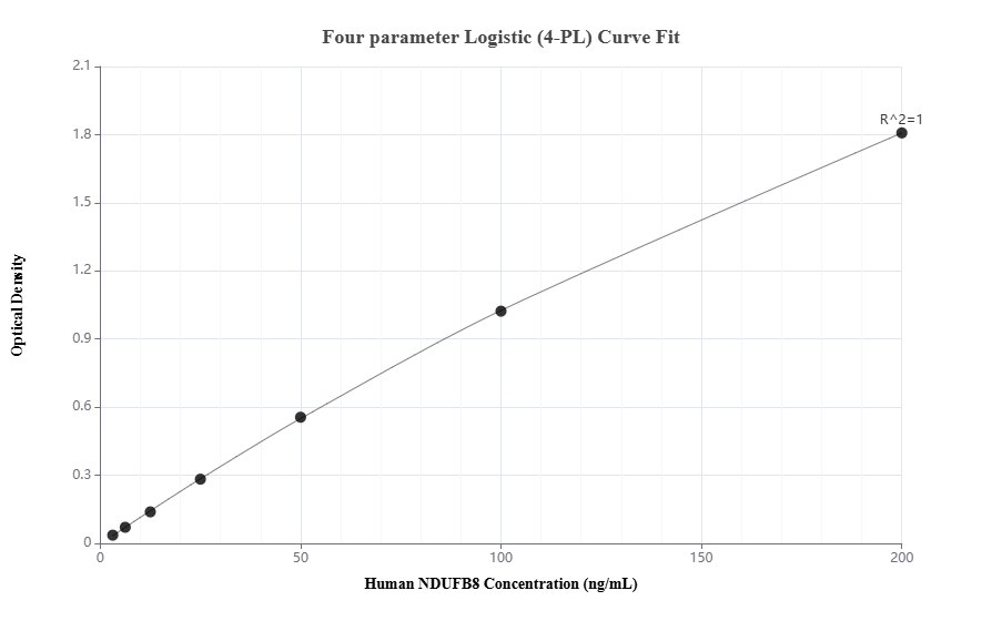 Sandwich ELISA standard curve of MP00204-2