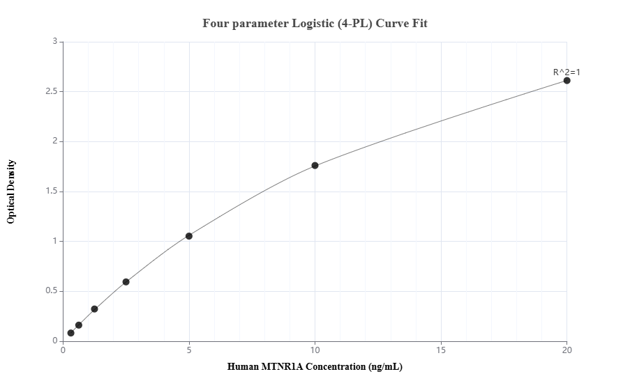 Sandwich ELISA standard curve of MP00214-3, Human MTNR1A Recombinant Matched Antibody Pair - PBS only. 83234-2-PBS was coated to a plate as the capture antibody and incubated with serial dilutions of standard Ag24198. 83234-5-PBS was HRP conjugated as the detection antibody. Range: 0.313-20 ng/mL 