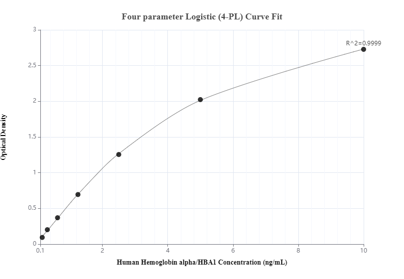 Sandwich ELISA standard curve of MP00239-1