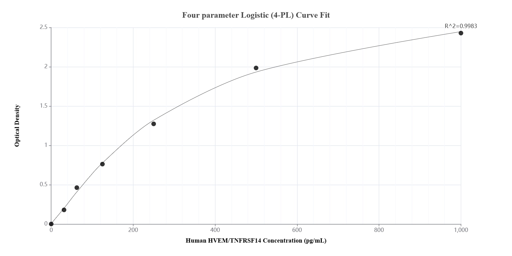 Sandwich ELISA standard curve of MP00364-3, Human HVEM/TNFRSF14 Recombinant Matched Antibody Pair - PBS only. 81078-8-PBS was coated to a plate as the capture antibody and incubated with serial dilutions of standard Eg1275. 81078-7-PBS was HRP conjugated as the detection antibody. Range: 31.25-1000 pg/mL.