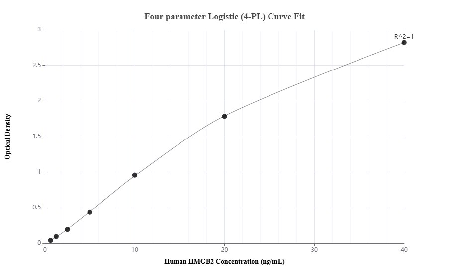 Sandwich ELISA standard curve of MP00480-3