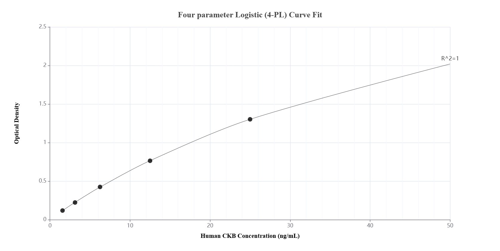 Sandwich ELISA standard curve of MP00504-4