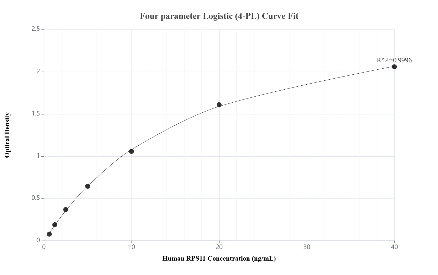 Sandwich ELISA standard curve of MP00515-2
