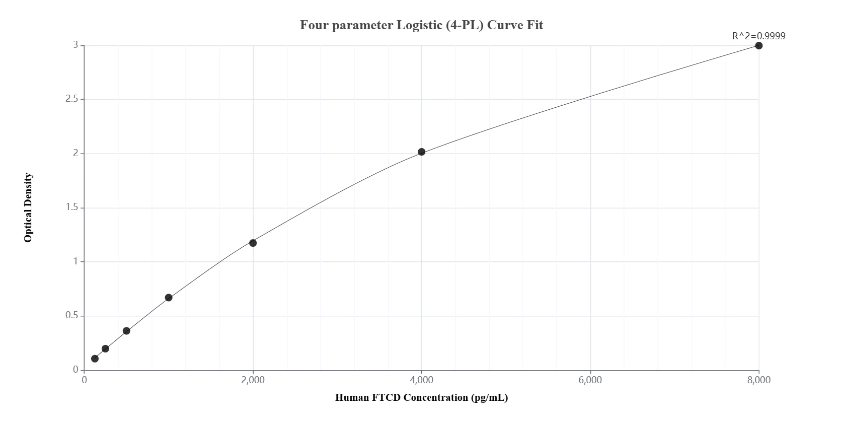 Sandwich ELISA standard curve of MP00636-3