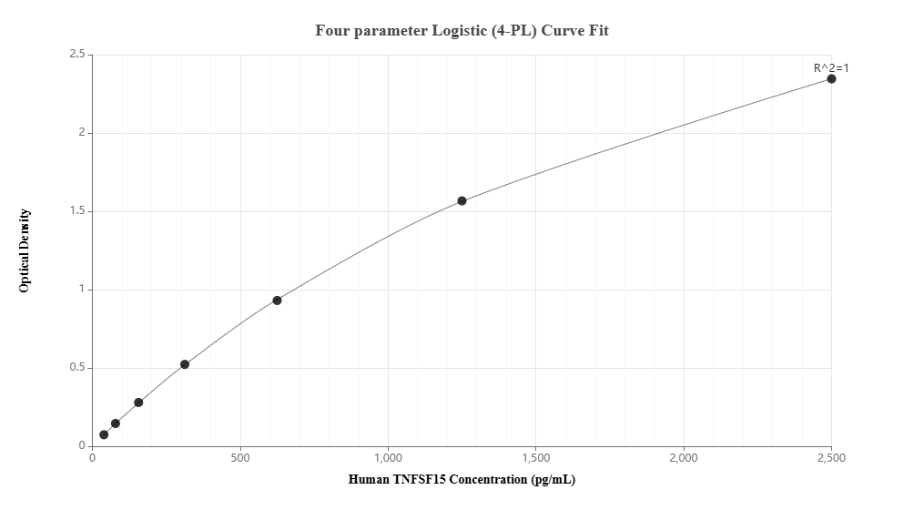Sandwich ELISA standard curve of MP00659-2, Human TNFSF15 Recombinant Matched Antibody Pair - PBS only. 83700-5-PBS was coated to a plate as the capture antibody and incubated with serial dilutions of standard Eg32092. 83700-4-PBS was HRP conjugated as the detection antibody. Range: 39.1-2500 pg/mL Sandwich ELISA standard curve of MP00659-2