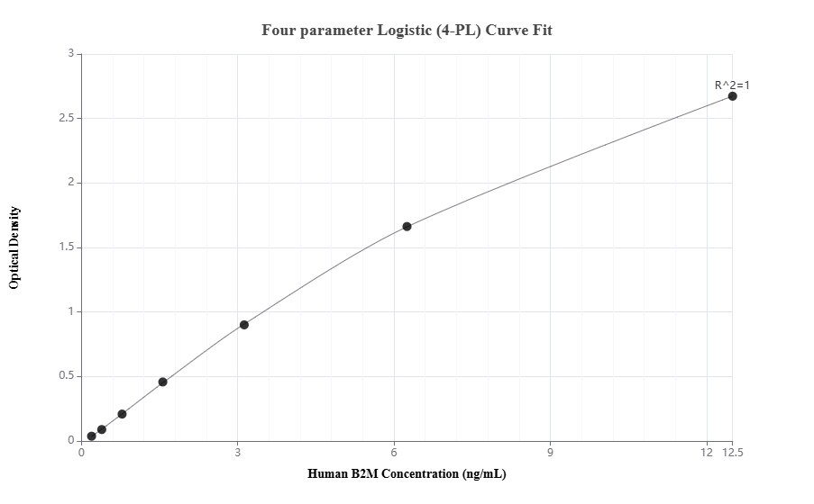 Sandwich ELISA standard curve of MP00673-4, Human B2M Recombinant Matched Antibody Pair - PBS only. 83683-11-PBS was coated to a plate as the capture antibody and incubated with serial dilutions of standard Eg2284. 83683-10-PBS was HRP conjugated as the detection antibody. Range: 0.195-12.5 ng/mL 