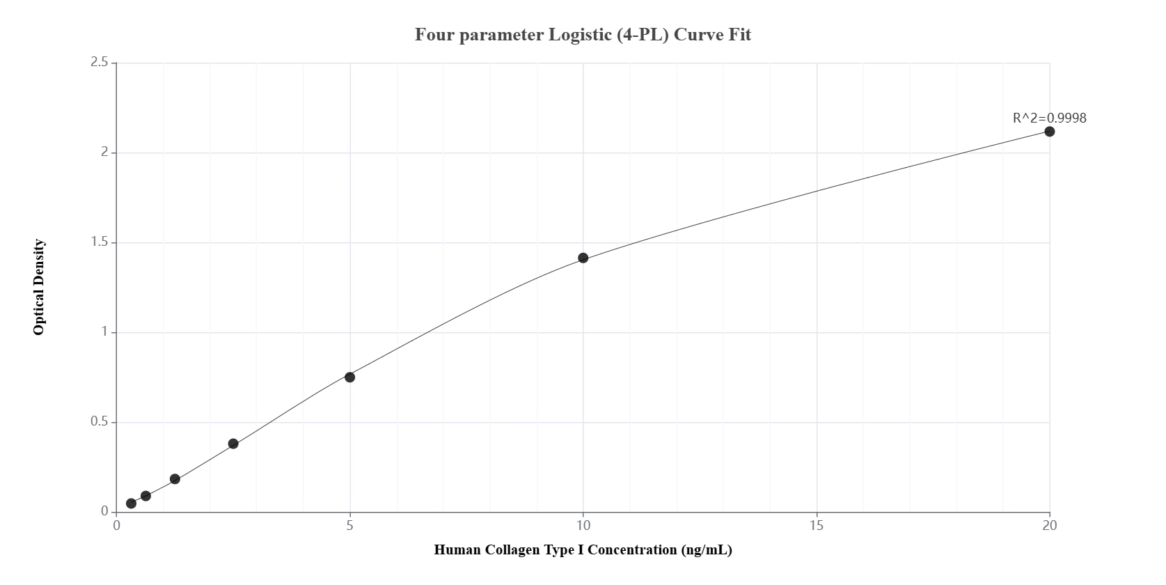 Sandwich ELISA standard curve of MP00716-3, Human Collagen Type I Recombinant Matched Antibody Pair - PBS only. 83752-3-PBS was coated to a plate as the capture antibody and incubated with serial dilutions of standard Ag6281. 83752-4-PBS was HRP conjugated as the detection antibody. Range: 0.313-20 ng/mL.