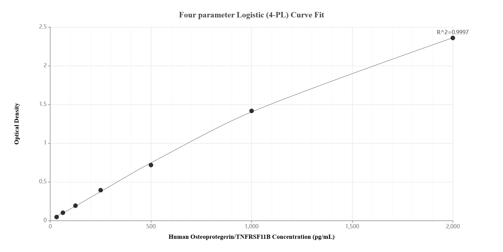 Sandwich ELISA standard curve of MP00725-4, Human Osteoprotegerin/TNFRSF11B Recombinant Matched Antibody Pair - PBS only. 83737-5-PBS was coated to a plate as the capture antibody and incubated with serial dilutions of standard Eg0976. 83737-3-PBS was HRP conjugated as the detection antibody. Range: 31.3-2000 pg/mL.