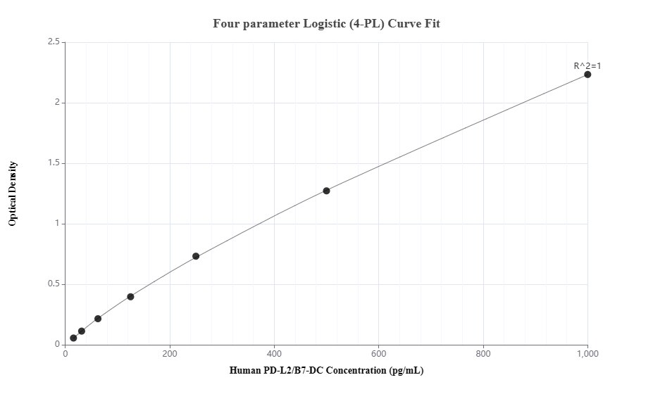 Sandwich ELISA standard curve of MP00778-1