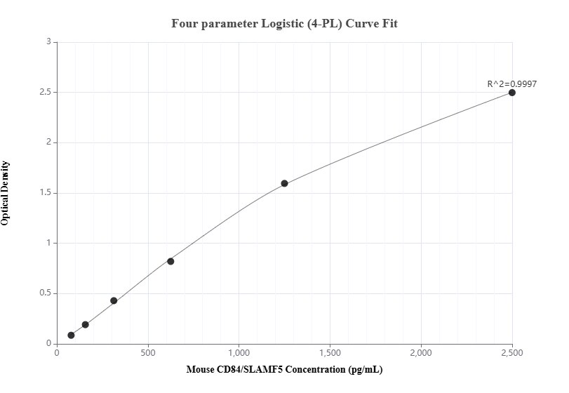 Sandwich ELISA standard curve of MP00792-2
