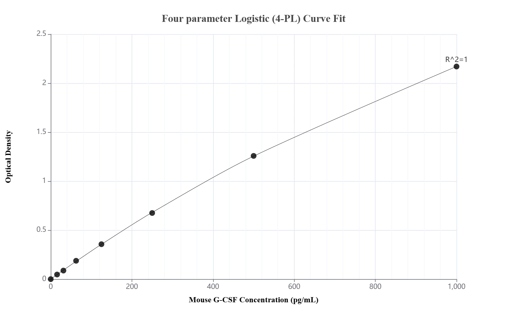 Sandwich ELISA standard curve of MP00806-2, Mouse G-CSF Recombinant Matched Antibody Pair - PBS only.83826-3-PBS was coated to a plate as the capture antibody and incubated with serial dilutions of standard Eg0256.83826-4-PBS was HRP conjugated as the detection antibody. Range: 15.6-1000 pg/mL. Sandwich ELISA standard curve of MP00806-2